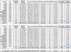Albemarle County Real Estate Inventory Levels