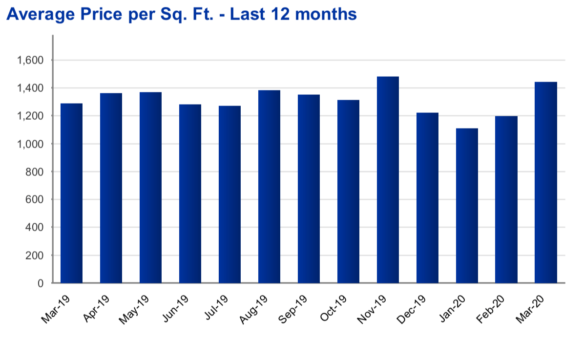 Menlo Park Market Update, March 2020