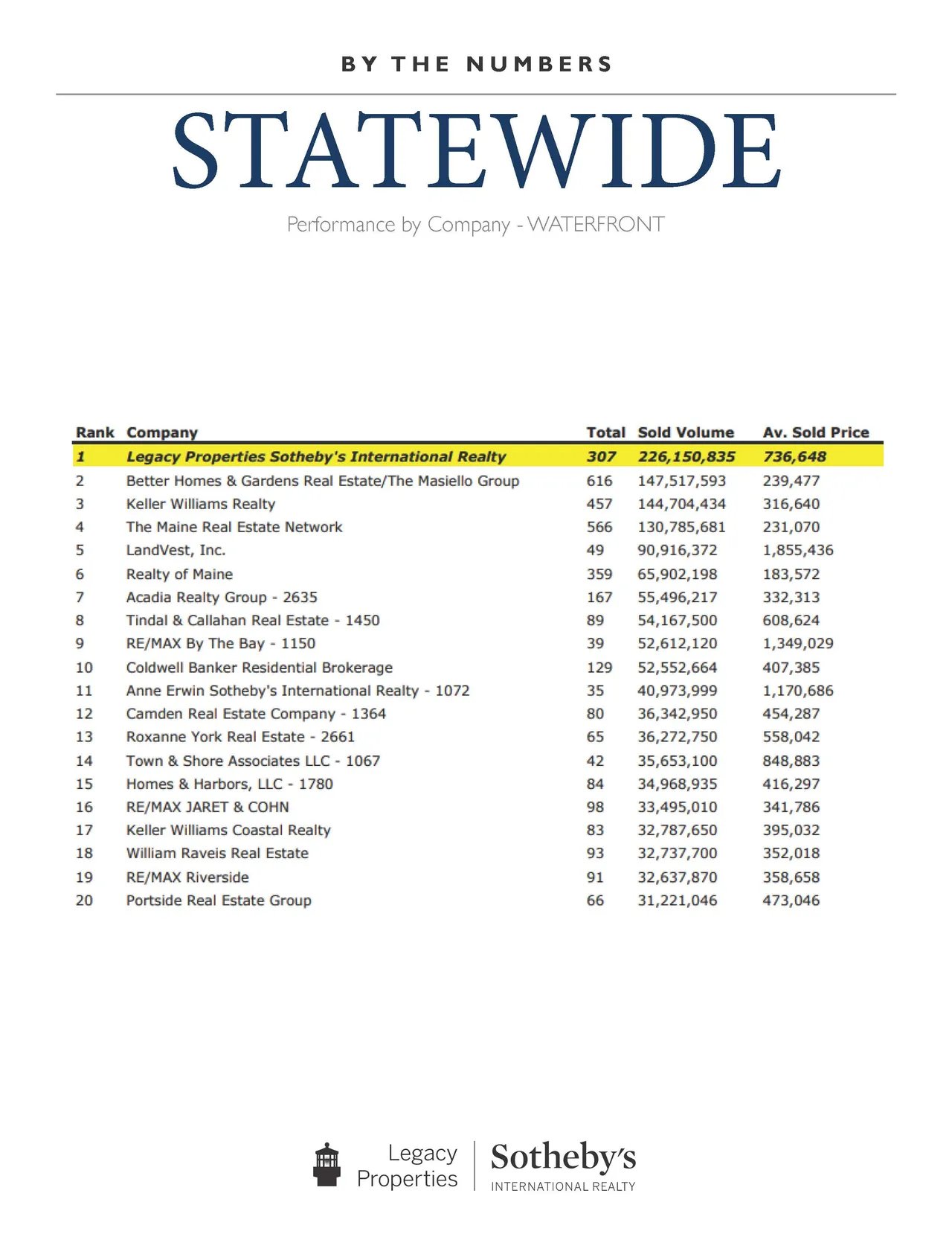 #1  in Maine for Waterfront Property Sales in 2017