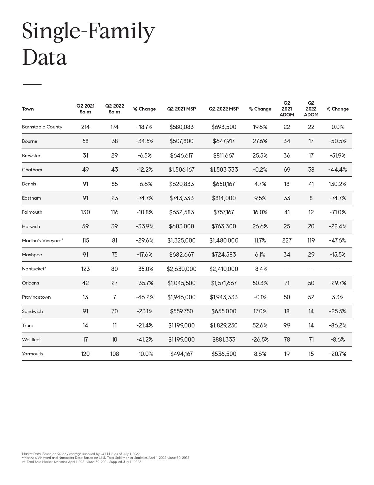 Q2 2022 Market Update Cape and Islands
