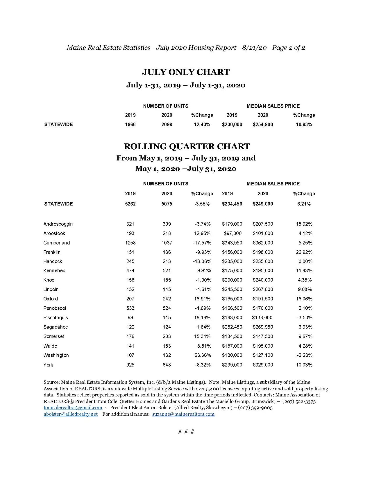 Maine Home Sales And Values Strong In July
