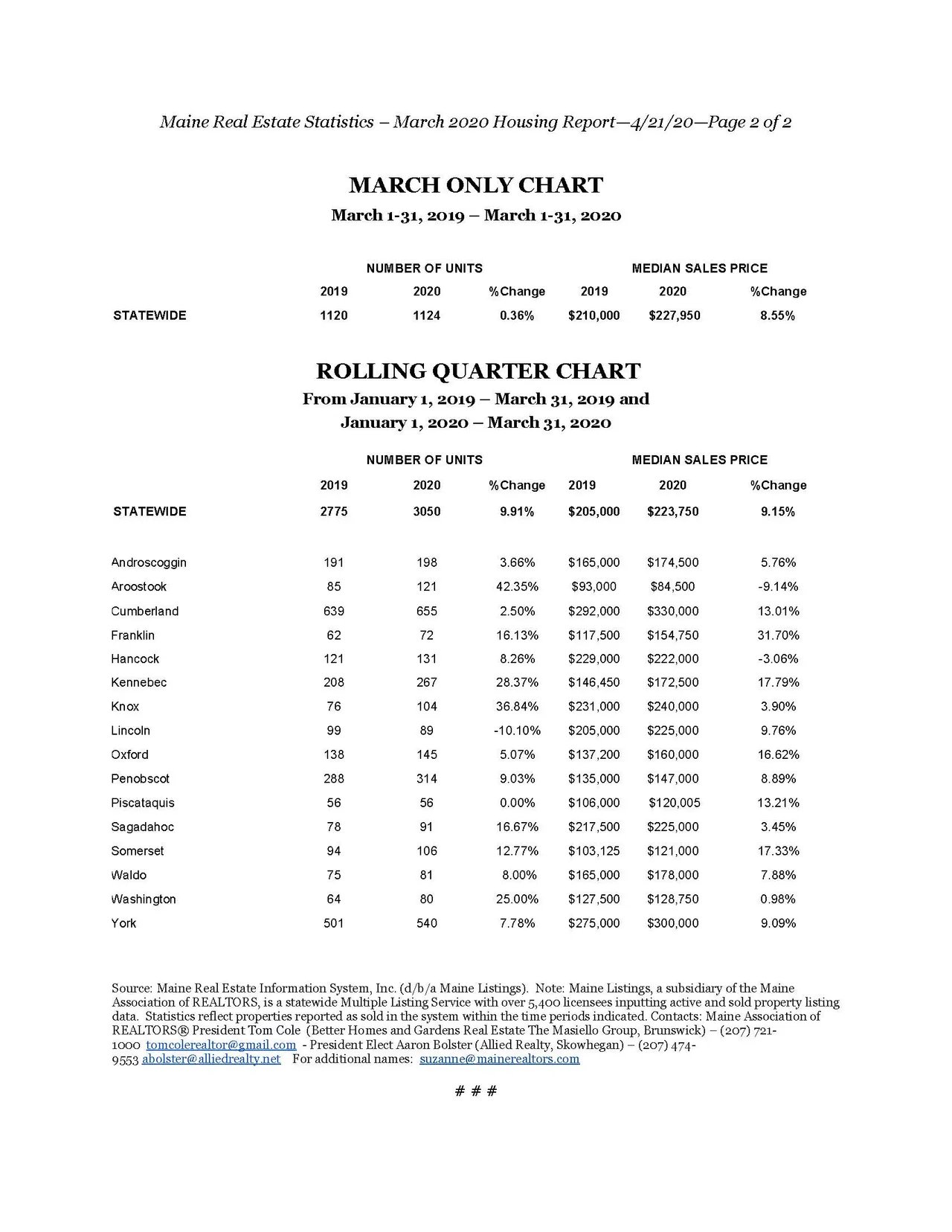 Home Values Up 8.55 Percent Across Maine