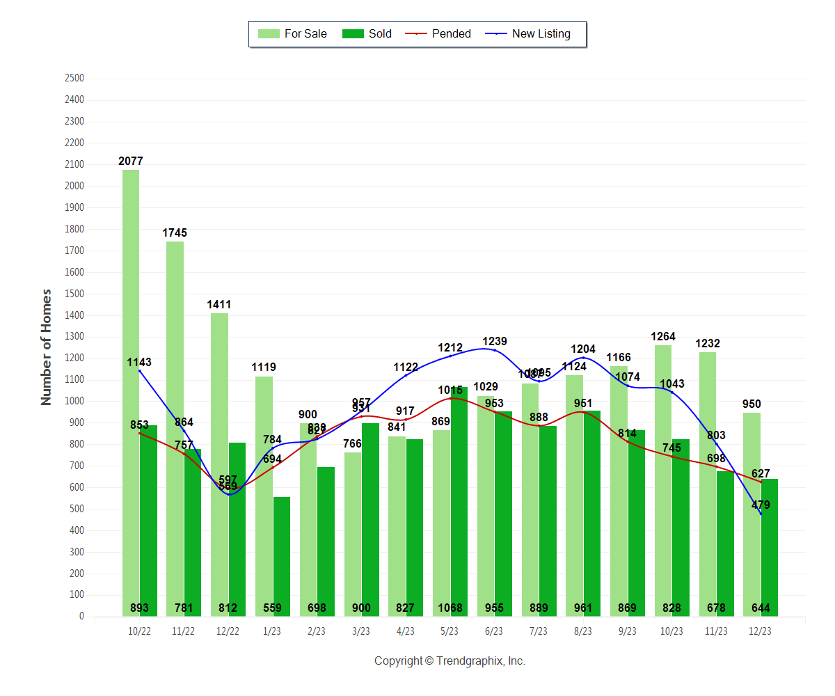 Sacramento Real Estate Market Update for February 2024