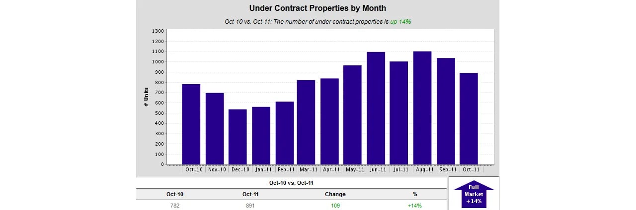 Maine Real Estate – “Under Contract” Single Family Homes Show 14% Increase