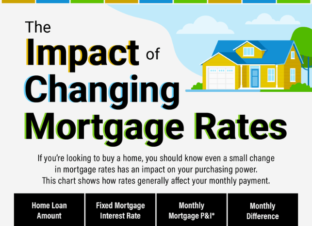 The Impact of Changing Mortgage Rates [INFOGRAPHIC]