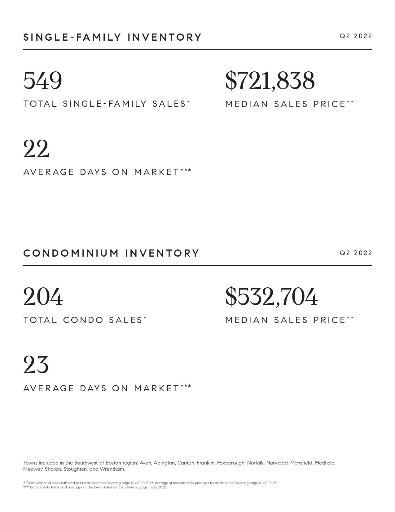 Q2 2022 Market Report South Boston