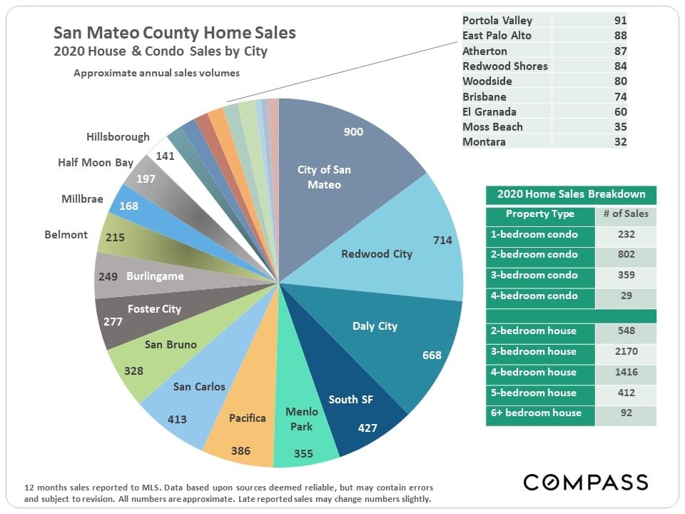 Market Update, January 2021. San Mateo County