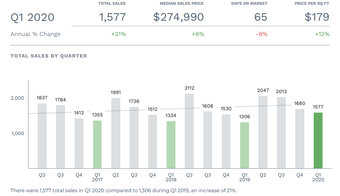 2020 Q1 Market Report: Wilmington