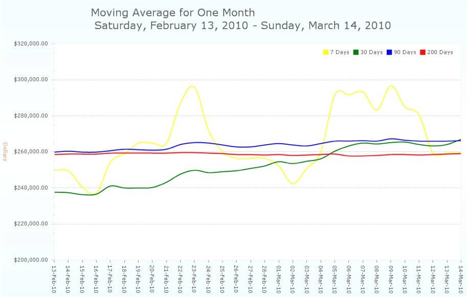March 2010 Charlottesville Real Estate Market Update