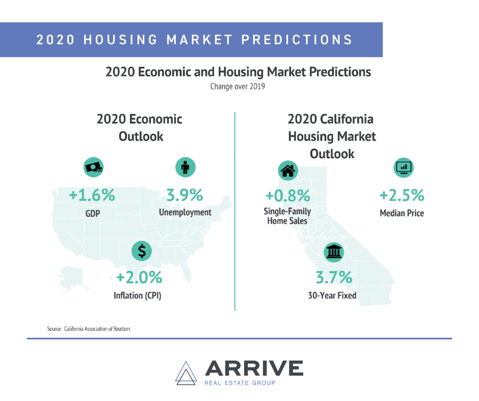 2020 Housing Market Predictions