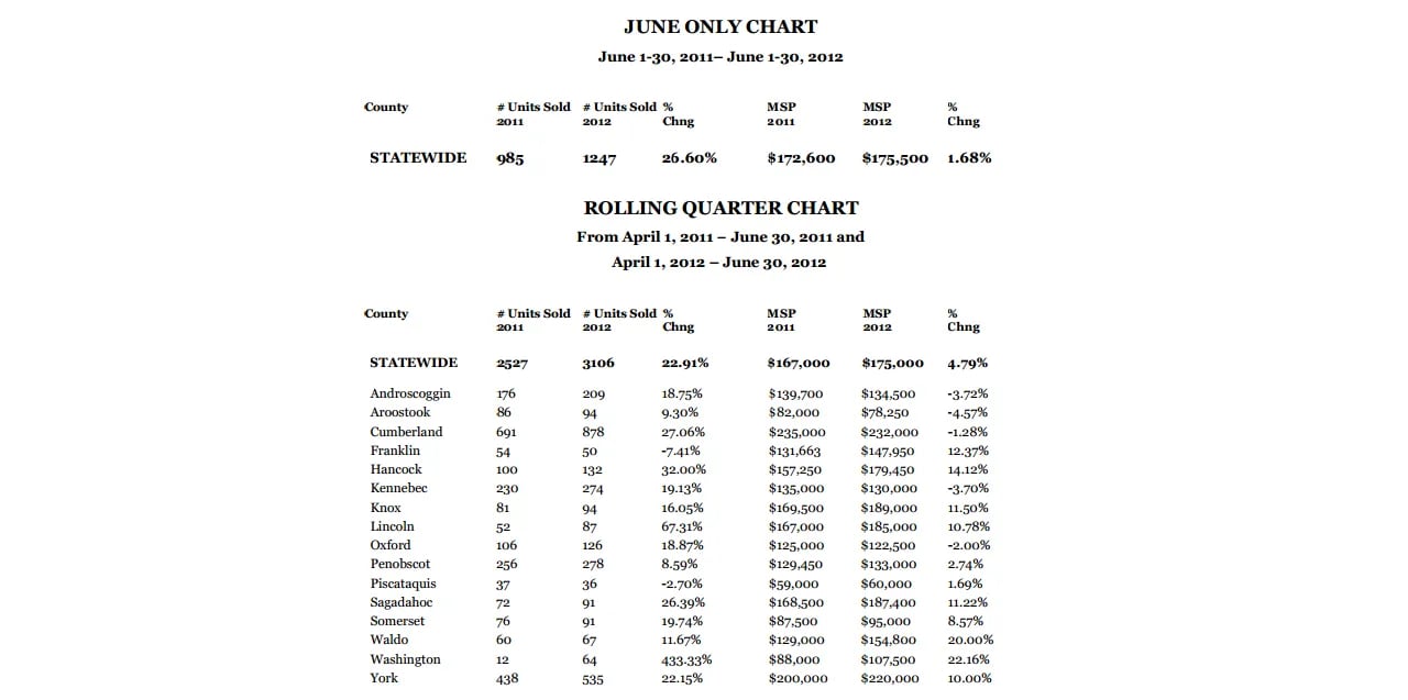 MAINE HOME SALES INCREASE 26.6 PERCENT IN JUNE – PRICES UP 1.68 PERCENT