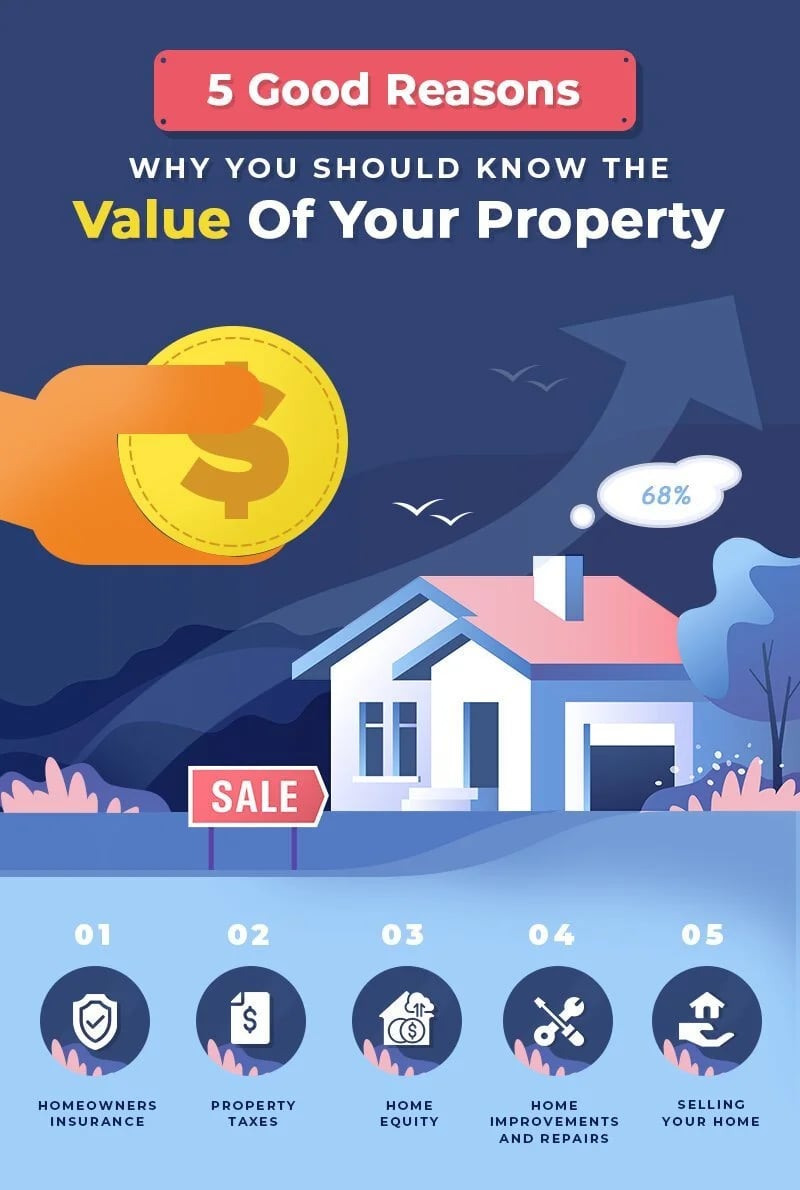 5 Good Reasons Why You Should Know the Value Of Your Property