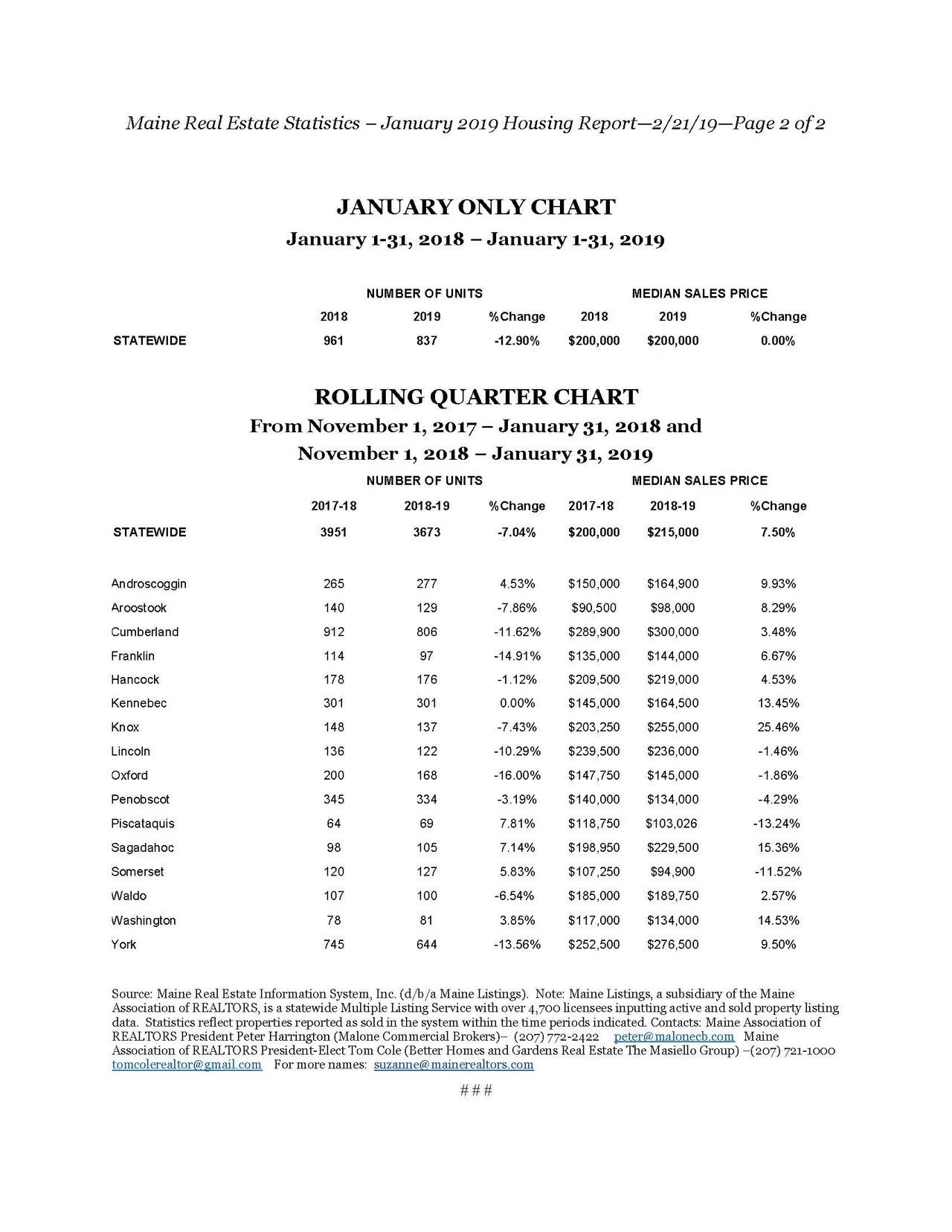 SINGLE-FAMILY HOME PRICES REMAIN STABLE IN MAINE
