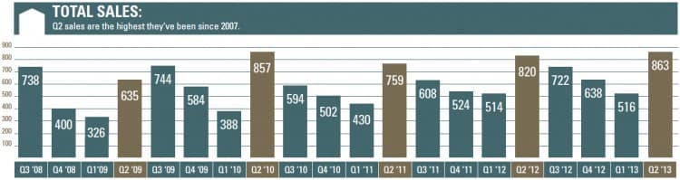Charlottesville Real Estate Market Report: Q2 2013