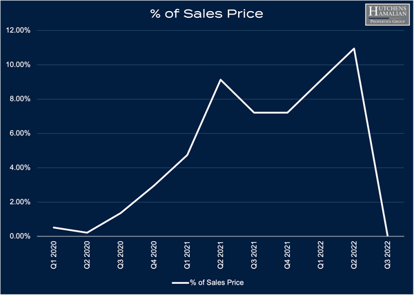 3rd Quarter Real Estate Market Update
