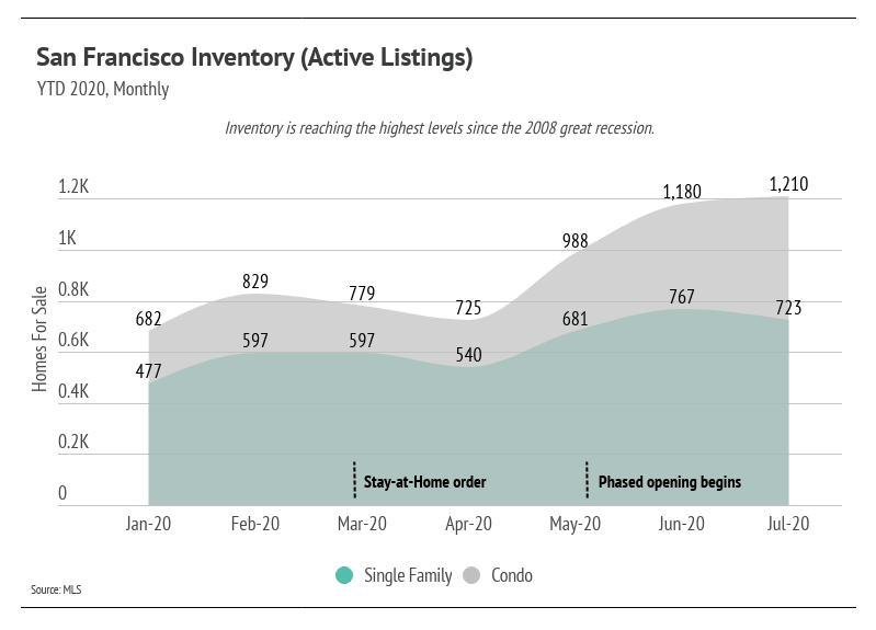 More sellers coming to market