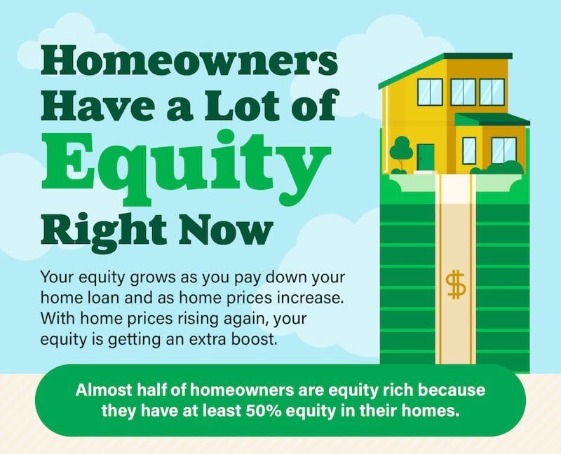 Homeowners Have a Lot of Equity Right Now