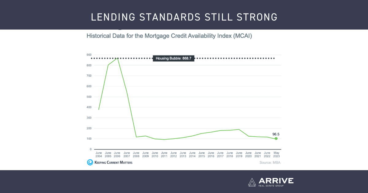 Lending Standards Are Not Like They Were