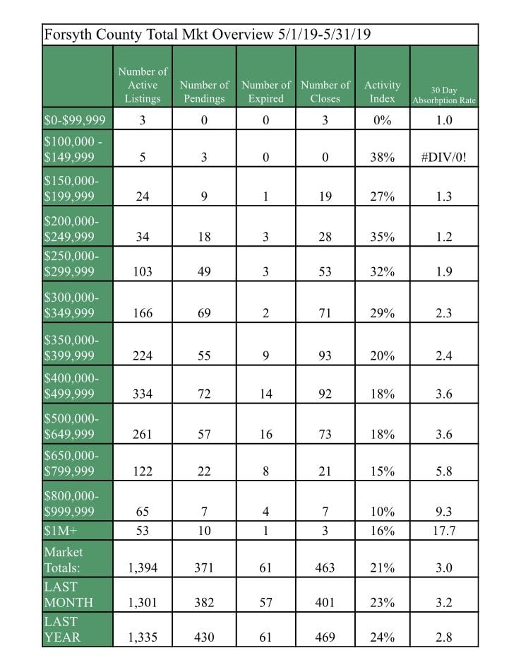 Forsyth County May 2019 market overview table, showing housing activity by price range and monthly and yearly totals.