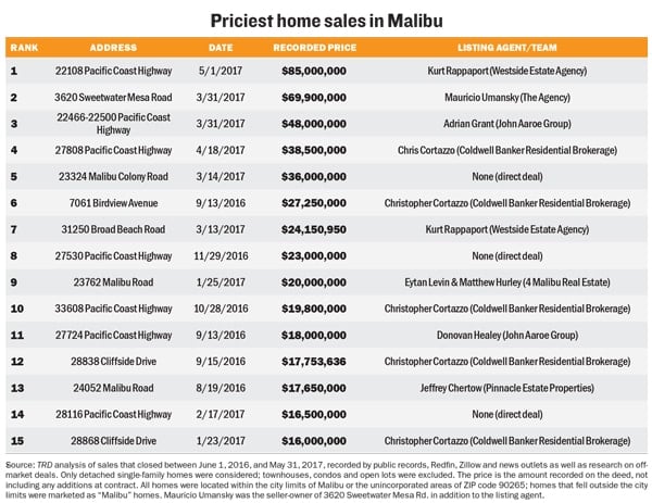 The Real Deal: Priciest Home Sales in Malibu