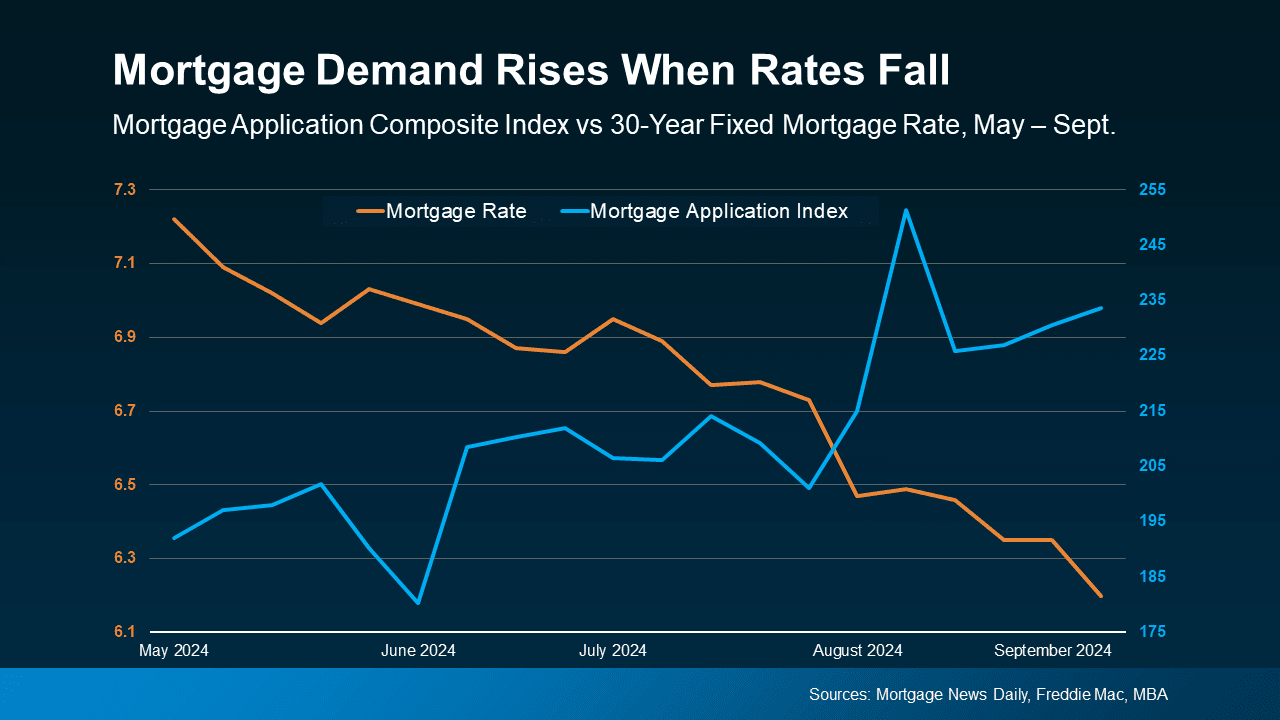 Falling Mortgage Rates Are Bringing Buyers Back