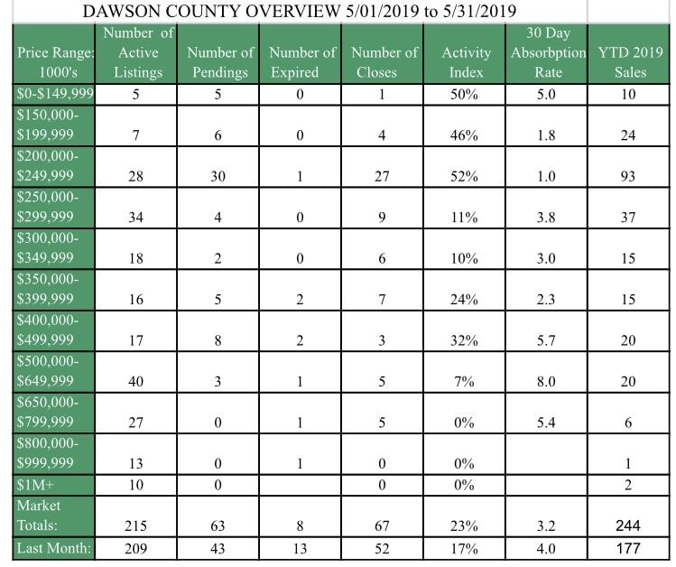 Dawson County May 2019 real estate market overview by price range, with totals and last-month figures.