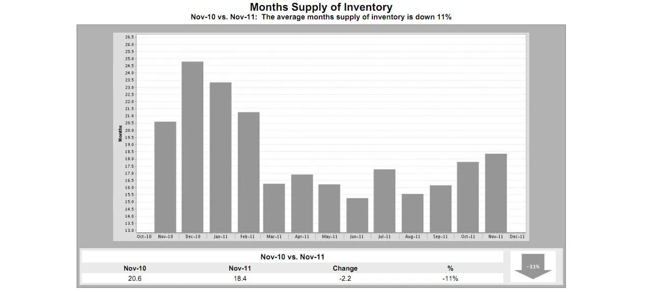Maine Real Estate – Supply of Inventory of Homes Down 11% From 2010