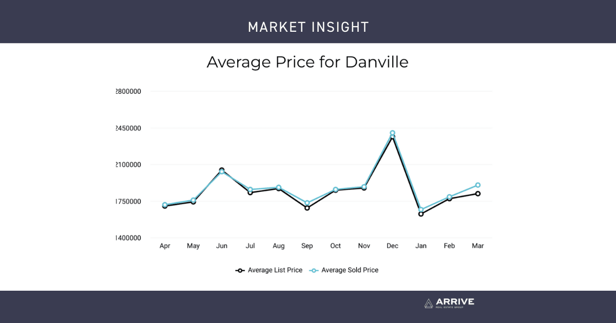 April Market Update 2024