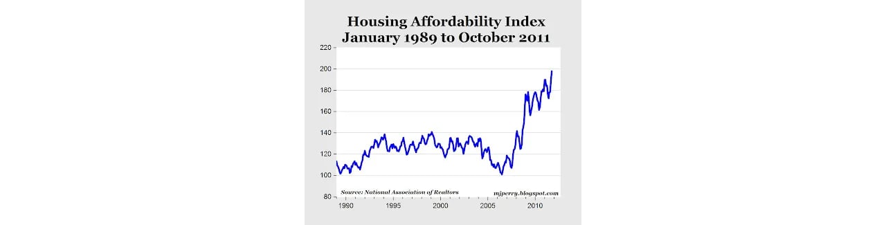 Housing Affordability At Record High