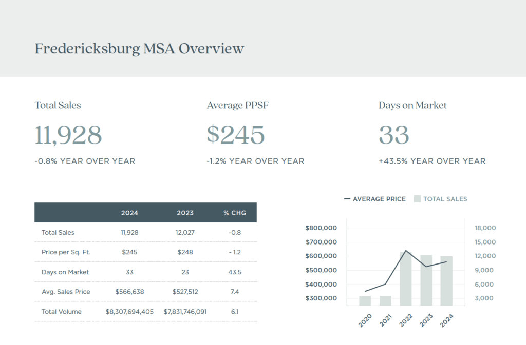 Fredericksburg 2024 Mid-Year Report