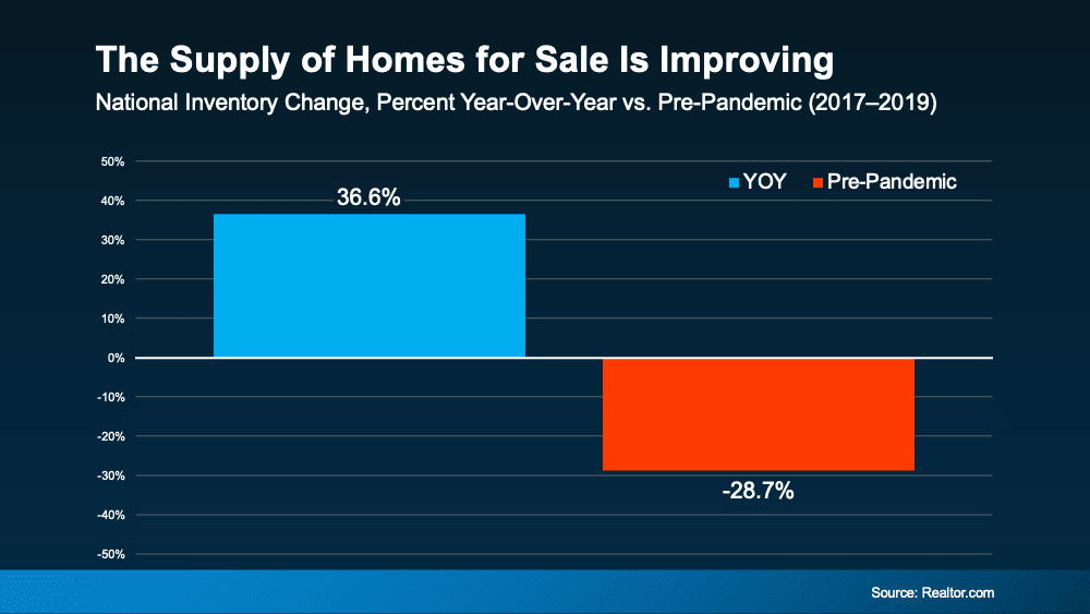 Are There More Homes for Sale Where You Live?