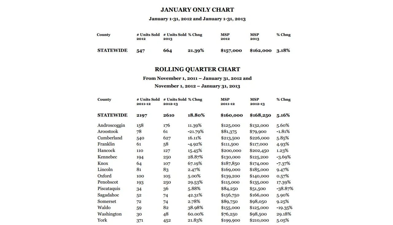 MAINE REAL ESTATE SALES JUMP 21.39 PERCENT