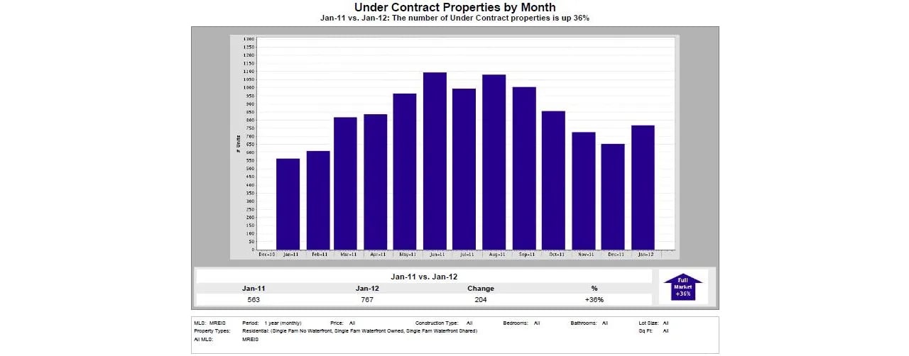 Maine Real Estate – Homes Under Contract In January Are Up 36% over 2011