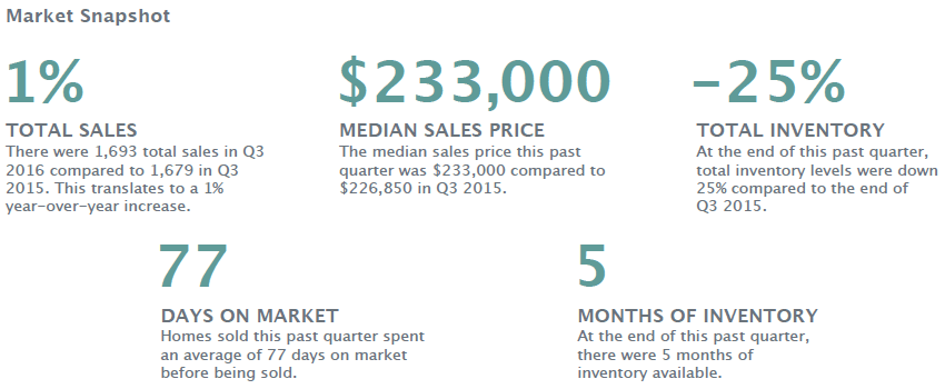Third Quarter 2016 Wilmington