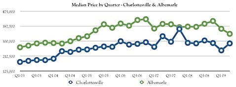 Nest Realty Group’s Mid-Year 2009 Market Report
