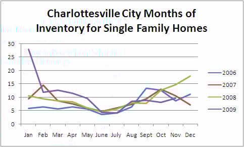 Charlottesville and Albemarle County Single Family Homes: Inventory Levels