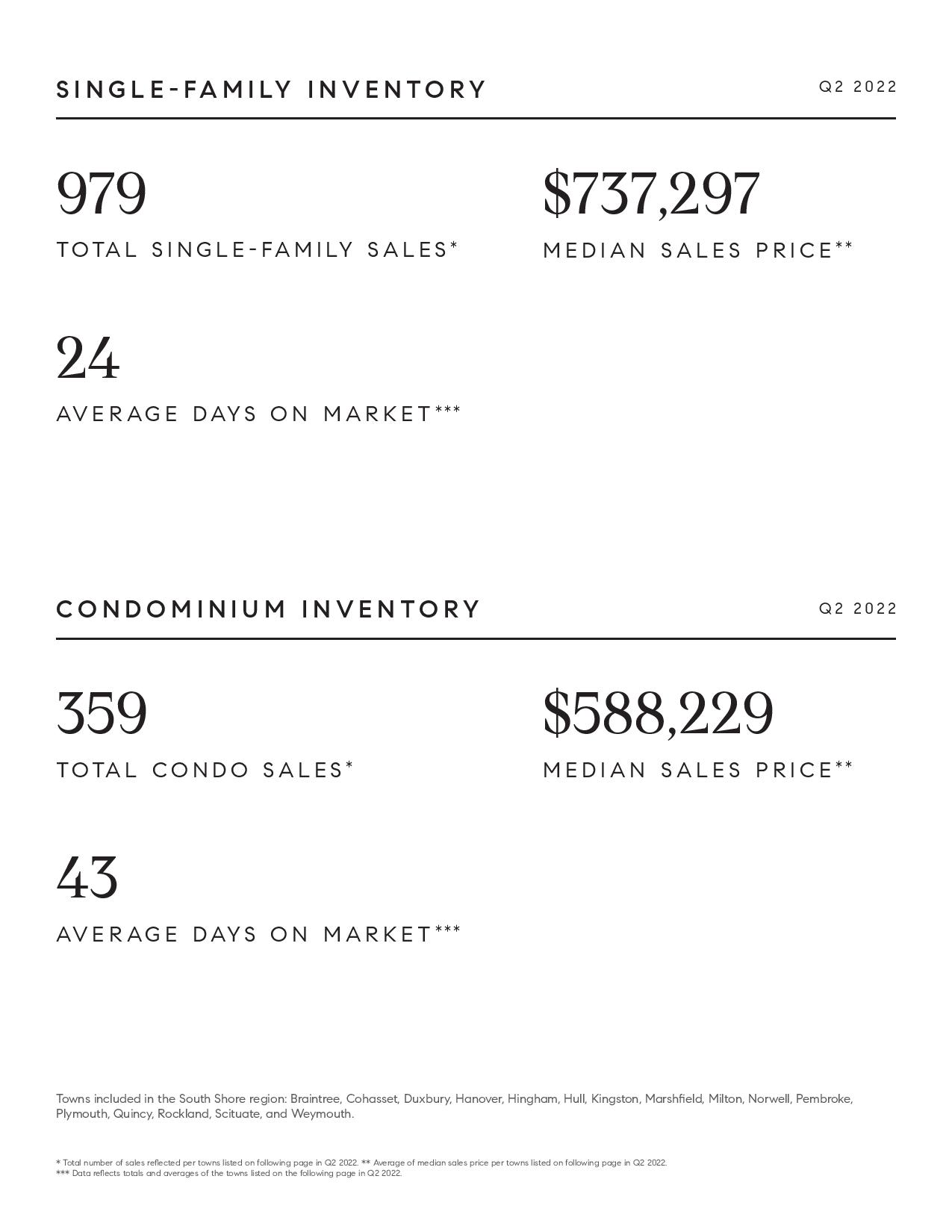 Q2 2022 Market Update South Shore