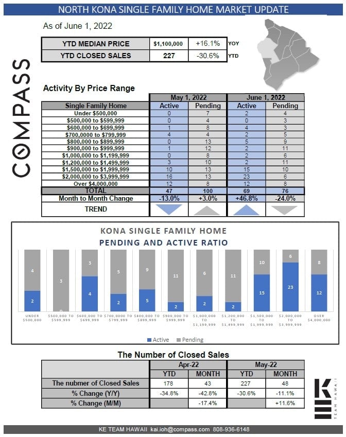 Kona Market Update SFH, Condo and Resort