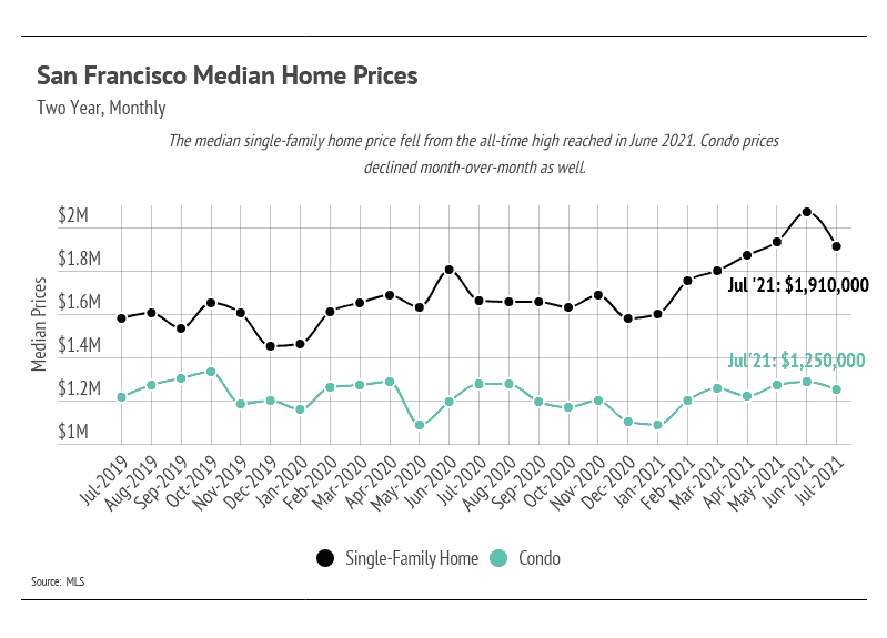 San Francisco August Market Updates