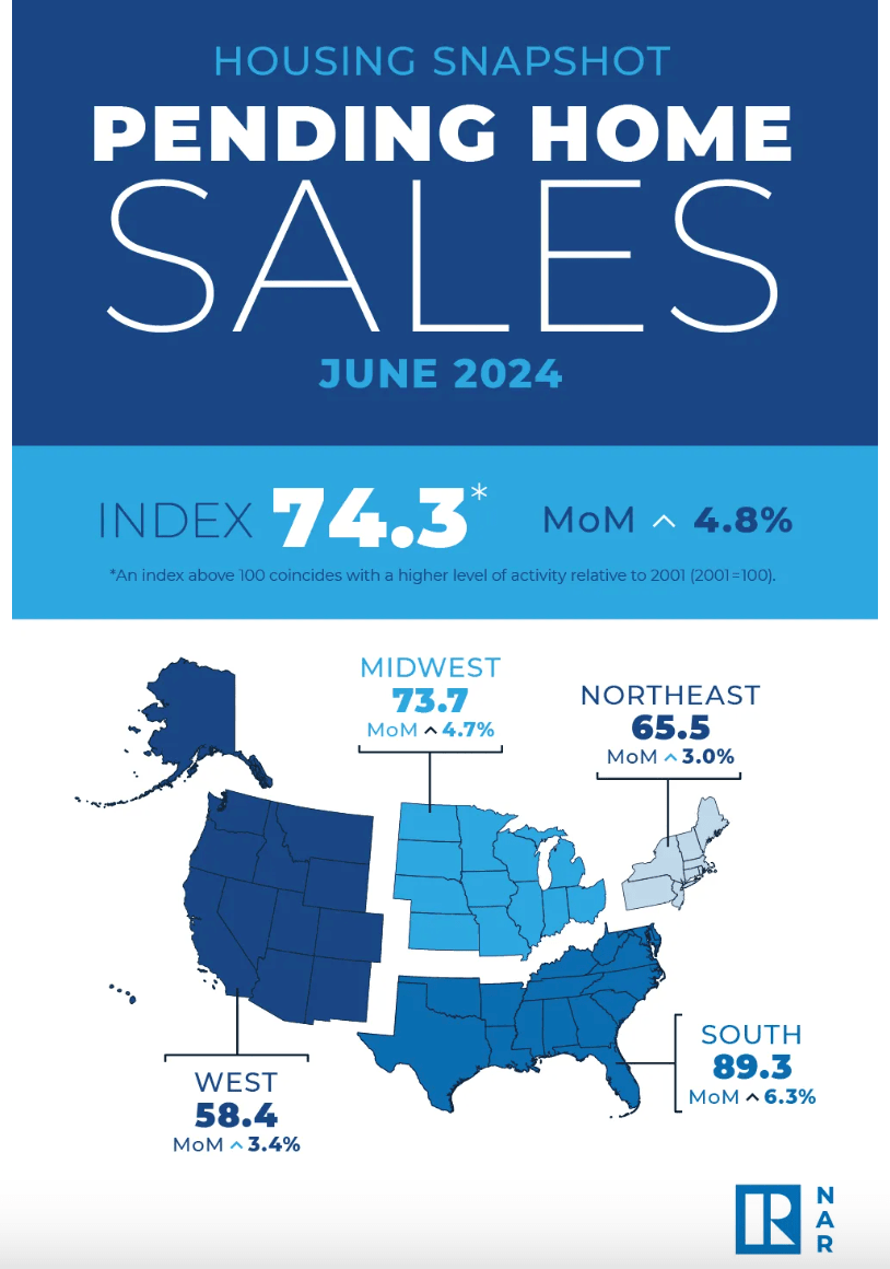 NAR Snapshot of June's Pending Sales Data