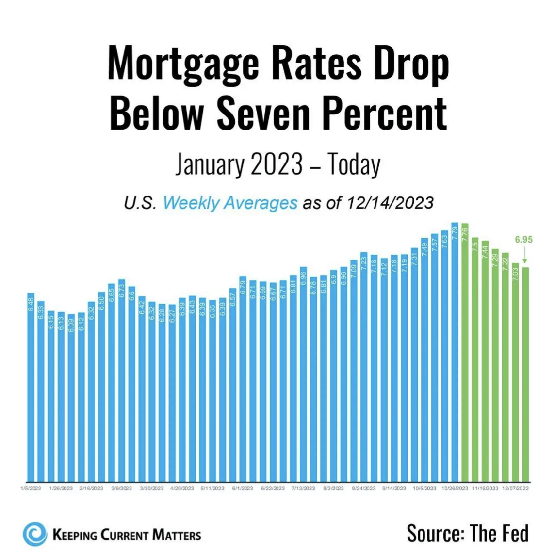 Mortgage Rates Drop Below 7%