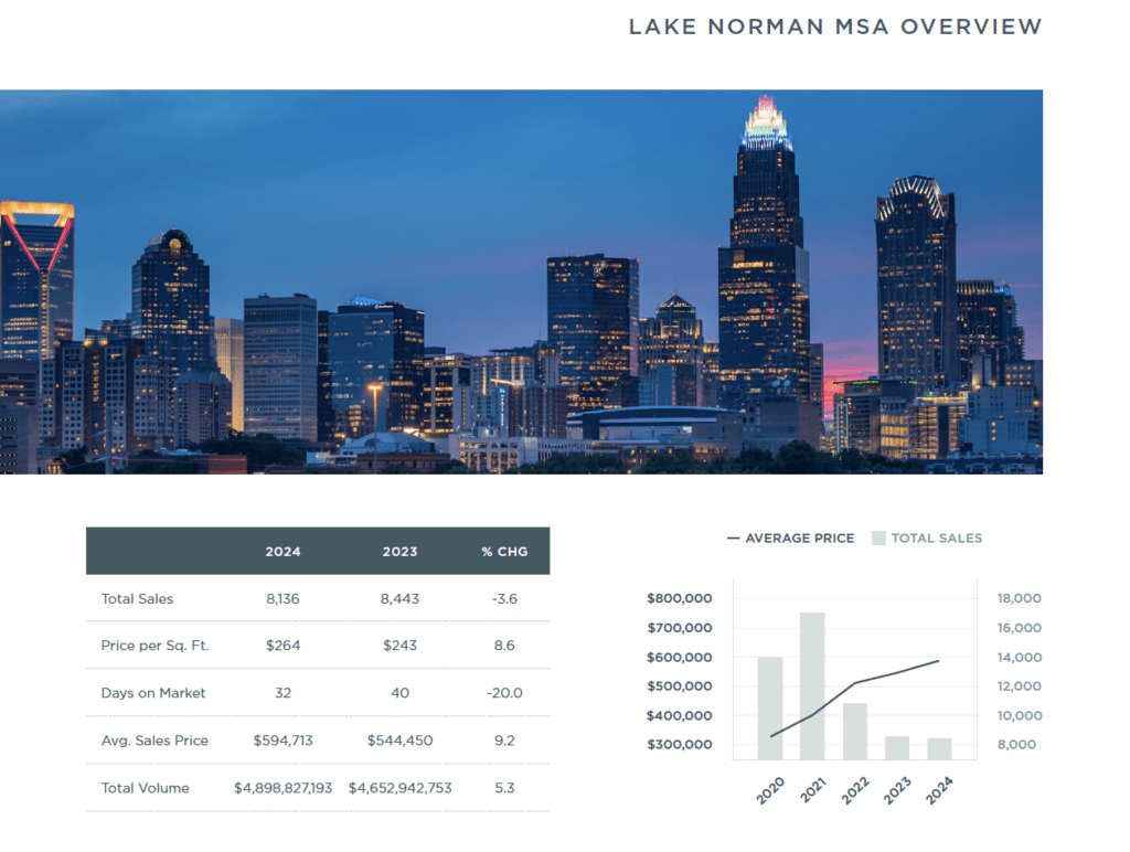 Lake Norman 2024 Mid-Year Report