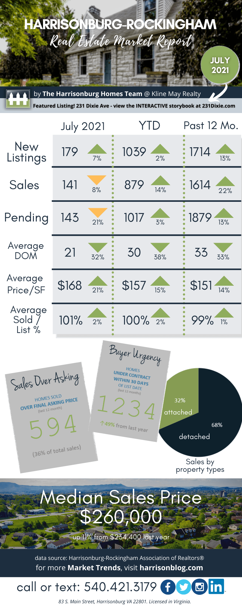 Harrisonburg Real Estate Market Report: July 2021 [INFOGRAPHIC]