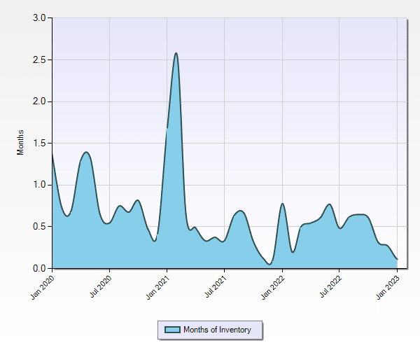 Los Altos and Los Altos Hills Real Estate Update for March 2, 2023