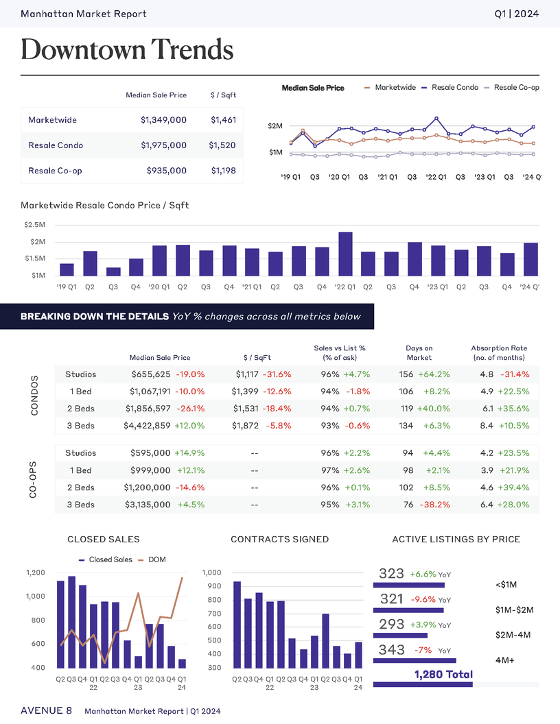 Downtown Manhattan real estate market trends