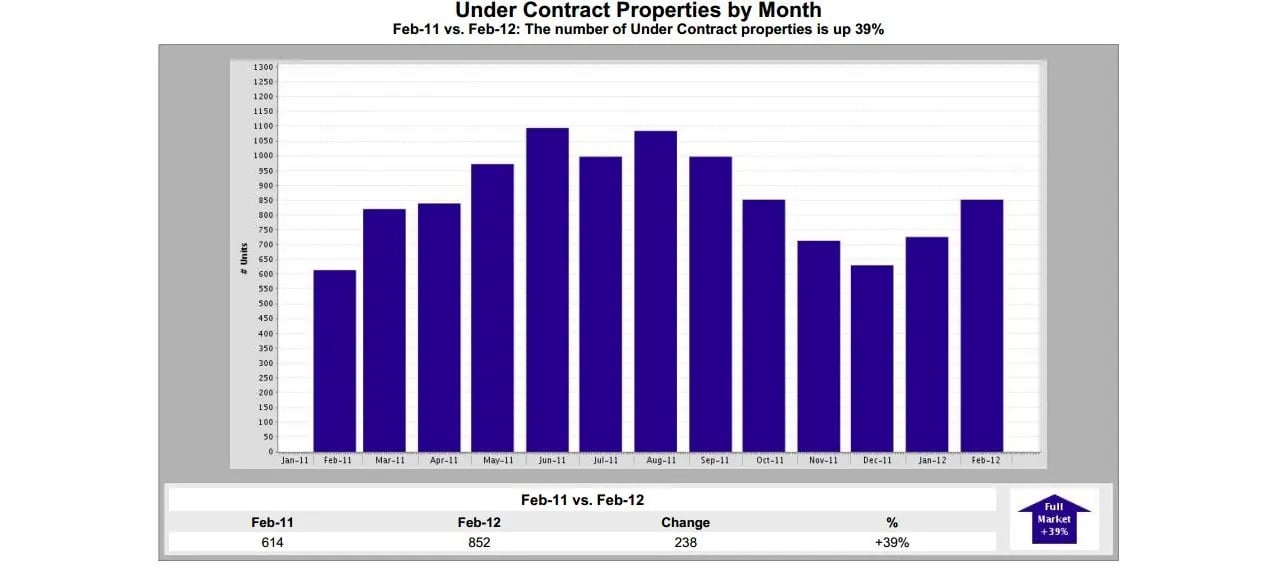 Maine Real Estate – Homes Under Contract In February Are Up 39% over 2011