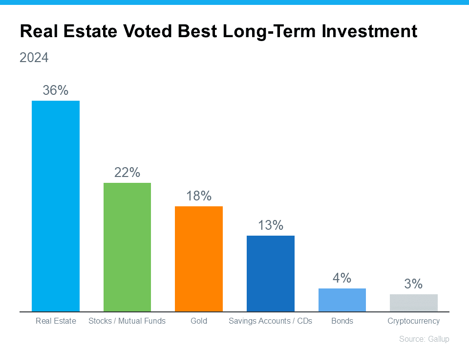 Real Estate Still Holds the Title of Best Long-Term Investment