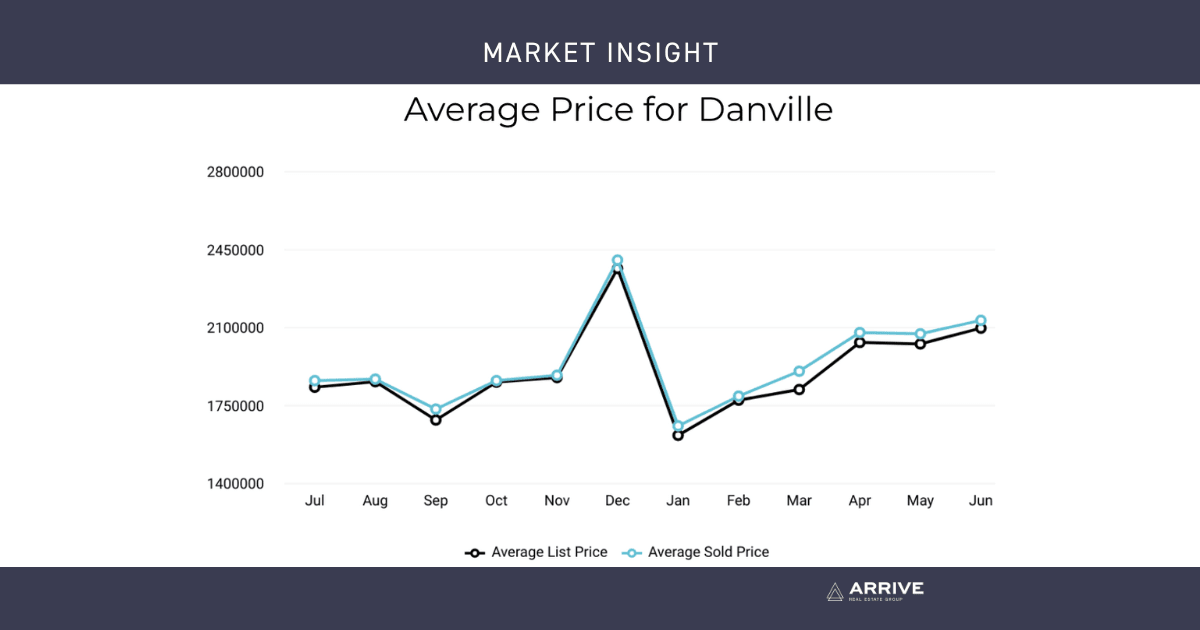 July Market Update 2024