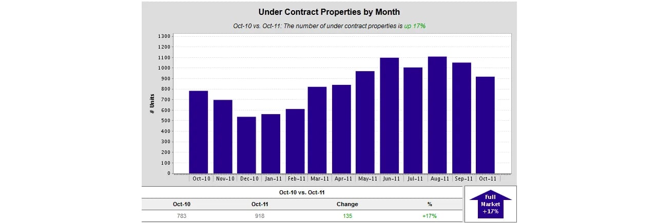 Maine Real Estate “Pendings” Point to Higher Sales Volume
