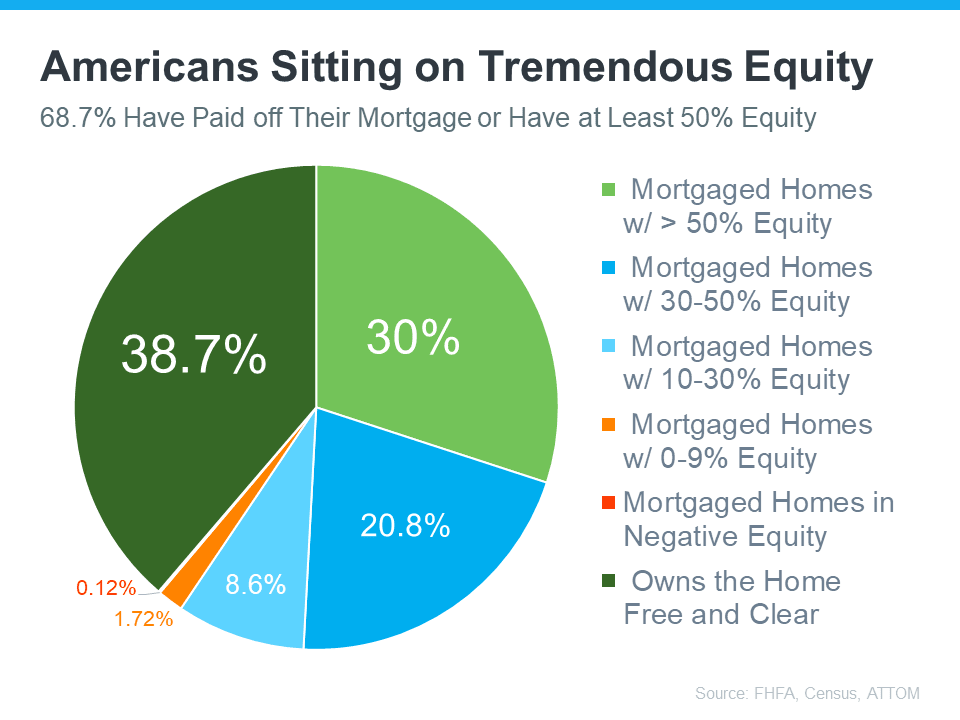 Your Home Equity Can Offset Affordability Challenges
